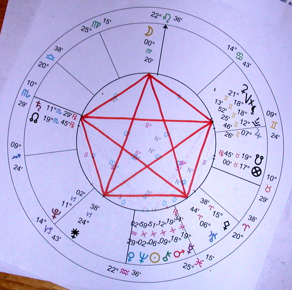 Astrological symbols.